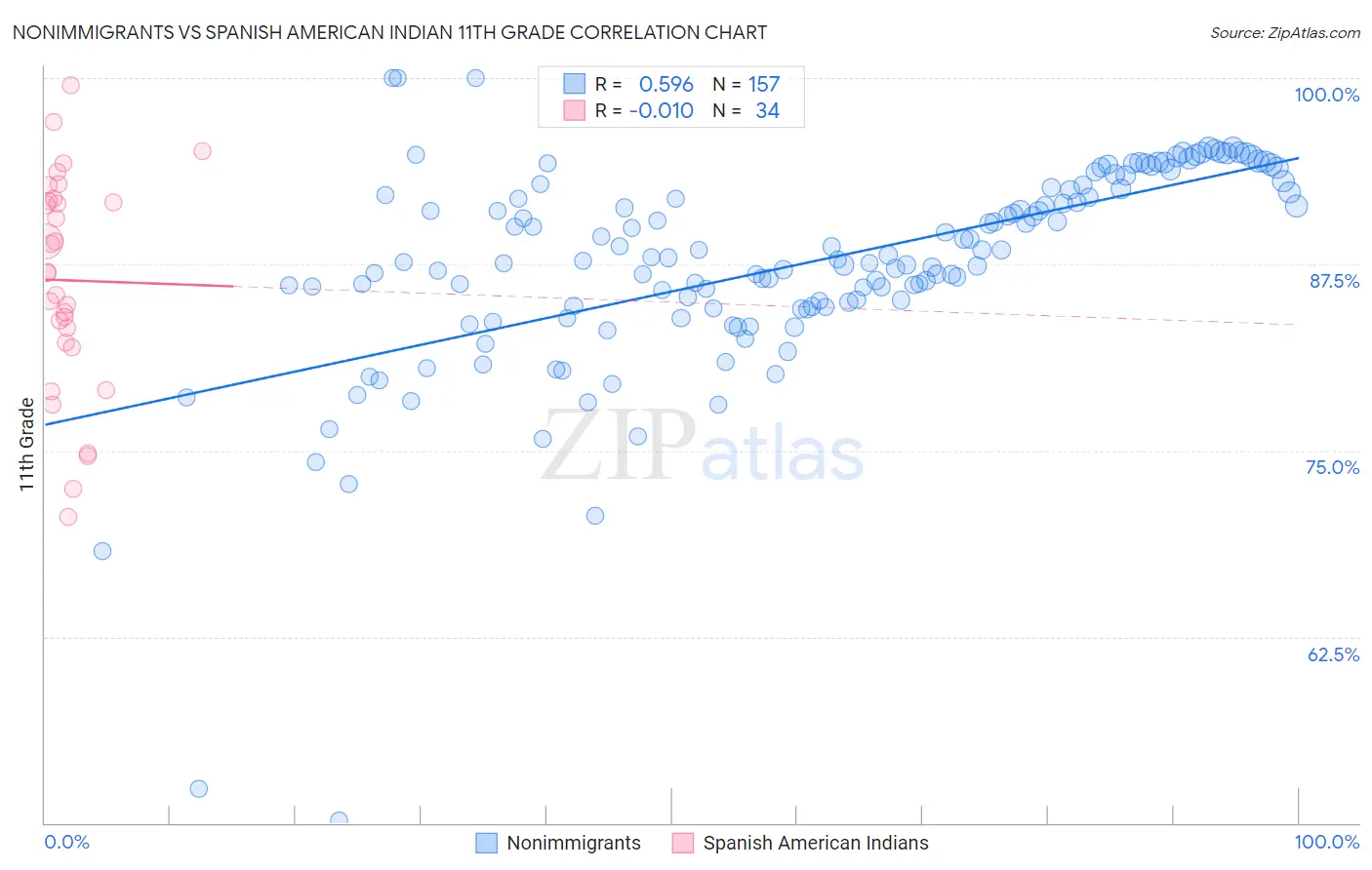 Nonimmigrants vs Spanish American Indian 11th Grade