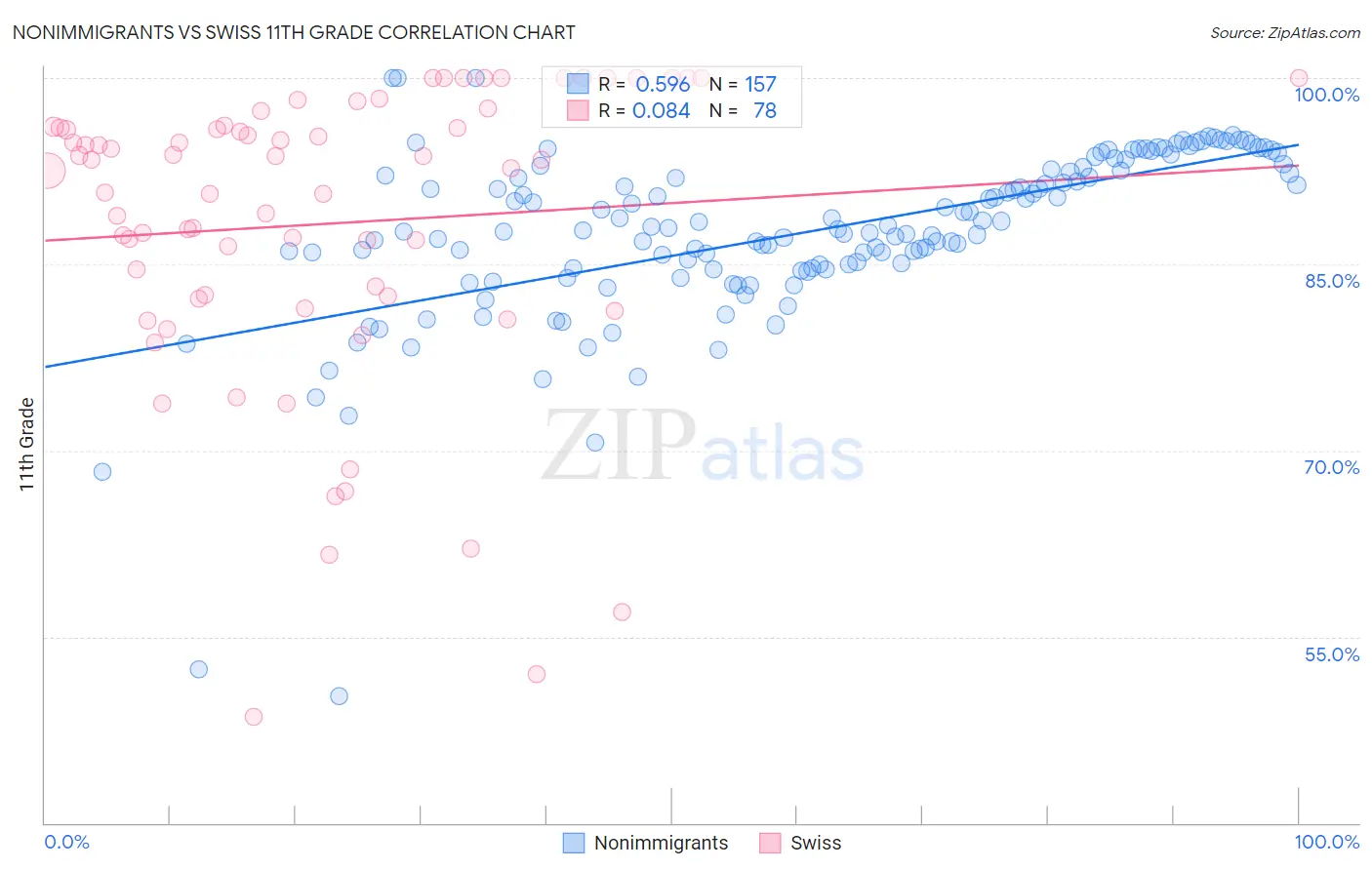 Nonimmigrants vs Swiss 11th Grade