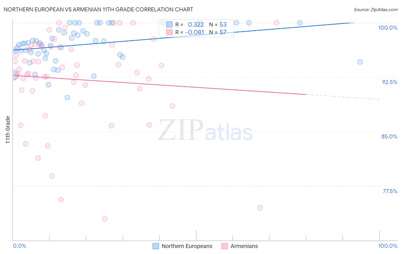 Northern European vs Armenian 11th Grade