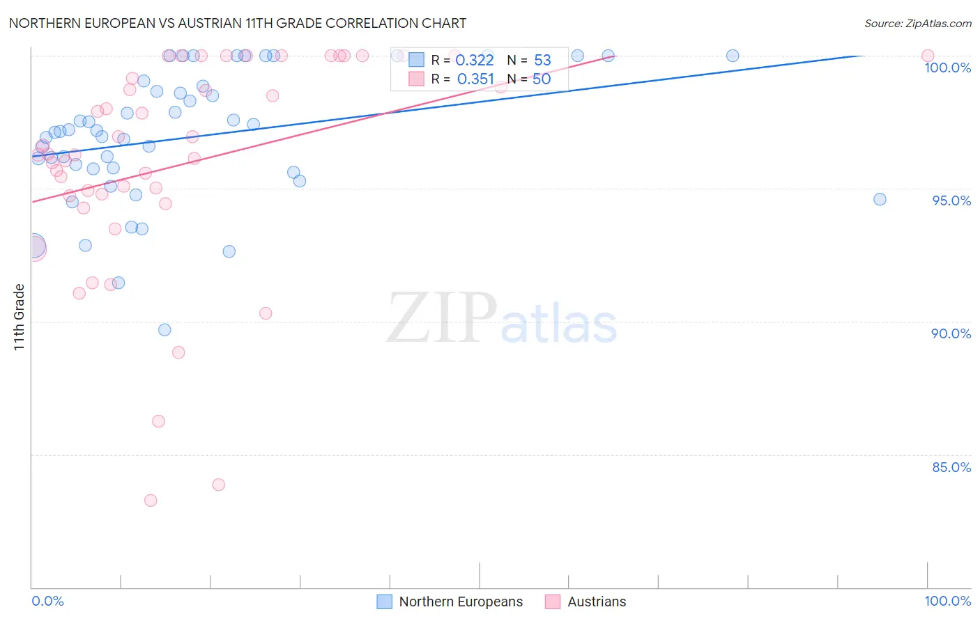 Northern European vs Austrian 11th Grade