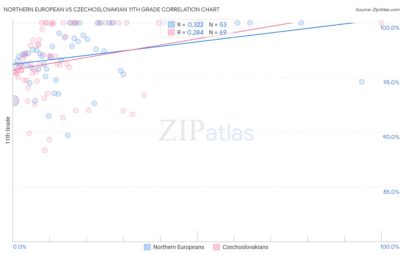 Northern European vs Czechoslovakian 11th Grade