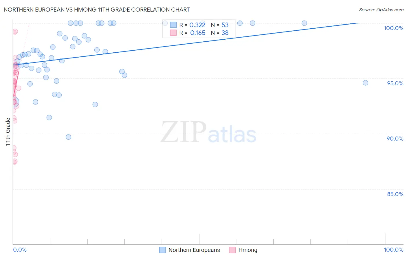Northern European vs Hmong 11th Grade