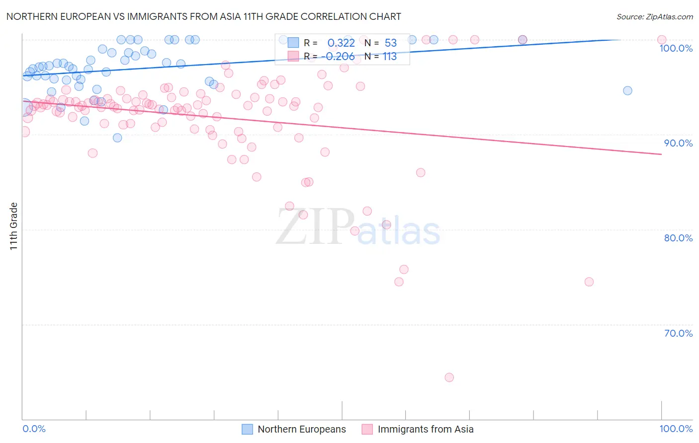 Northern European vs Immigrants from Asia 11th Grade