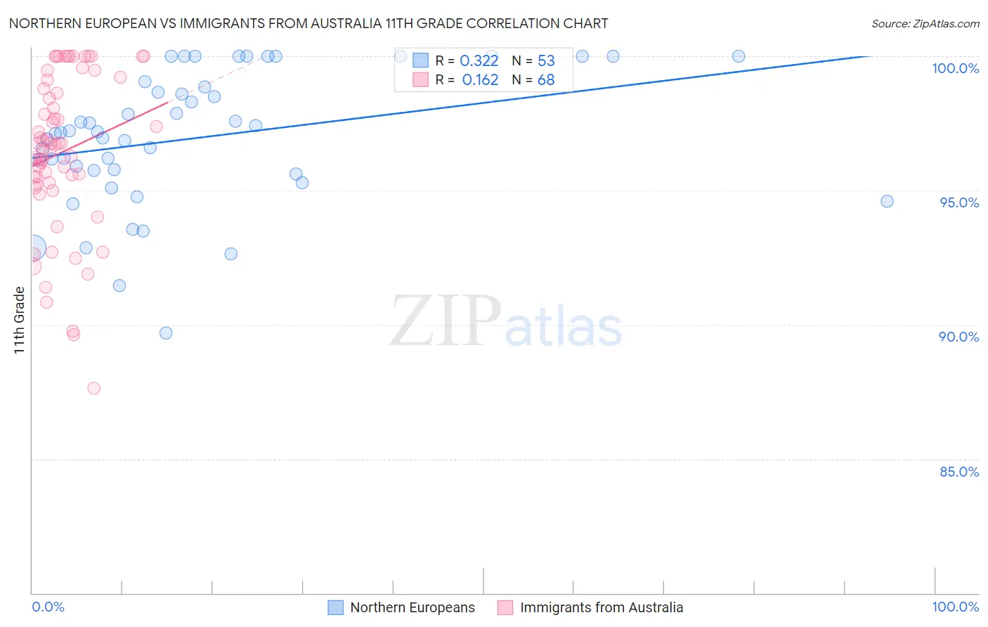 Northern European vs Immigrants from Australia 11th Grade
