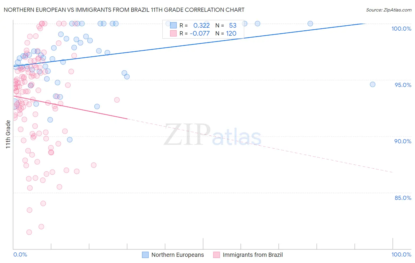 Northern European vs Immigrants from Brazil 11th Grade