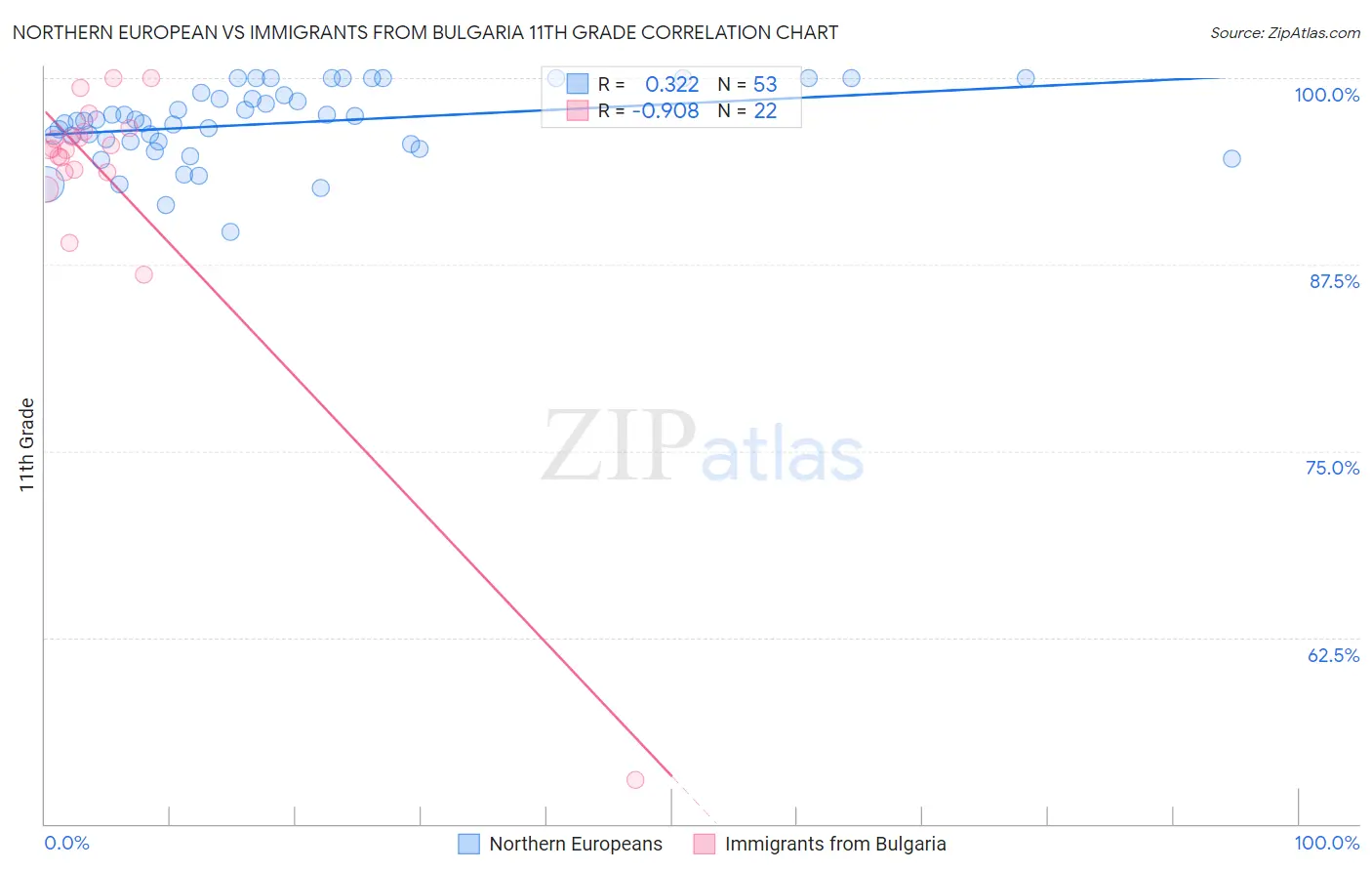 Northern European vs Immigrants from Bulgaria 11th Grade