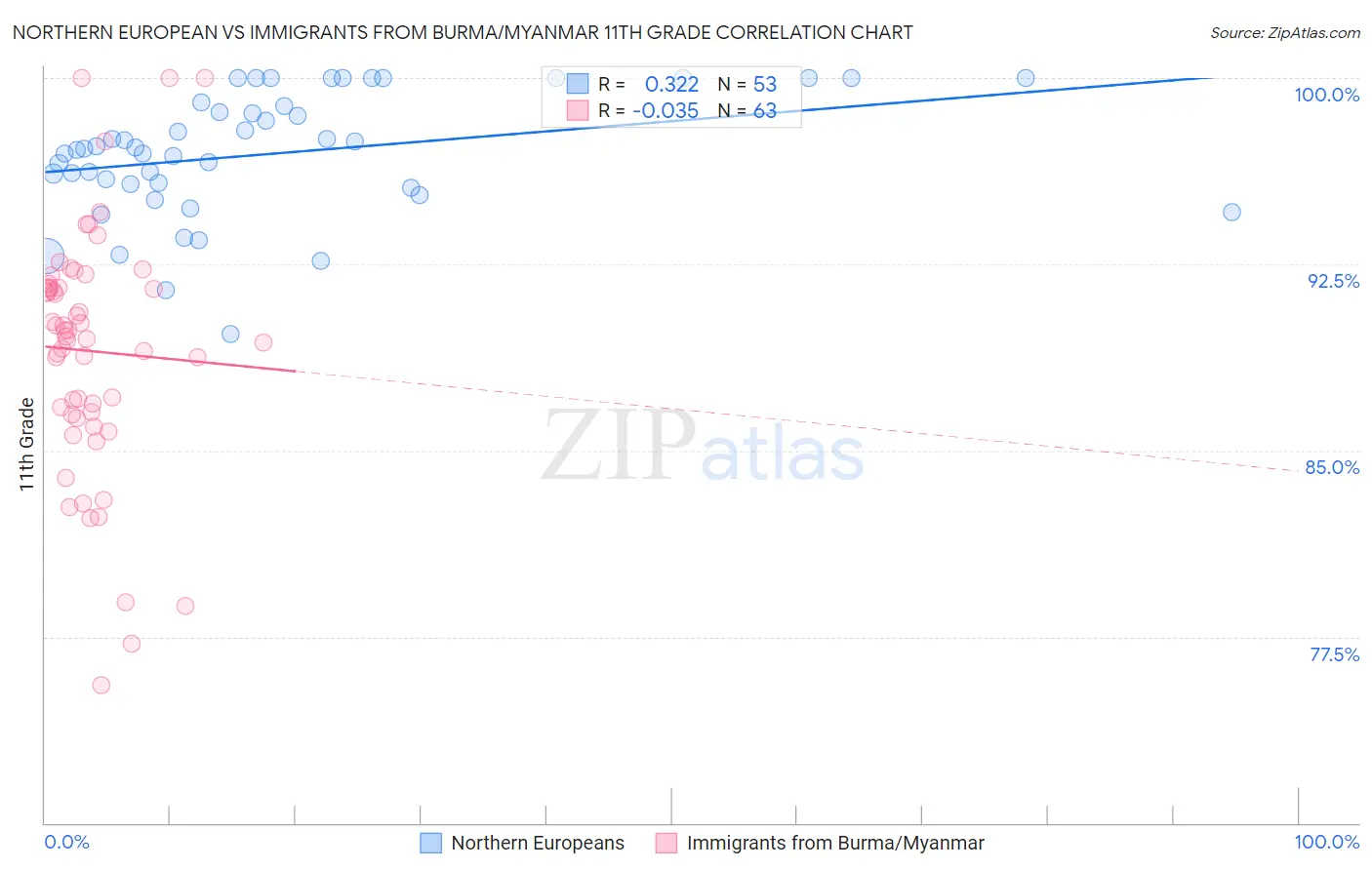 Northern European vs Immigrants from Burma/Myanmar 11th Grade