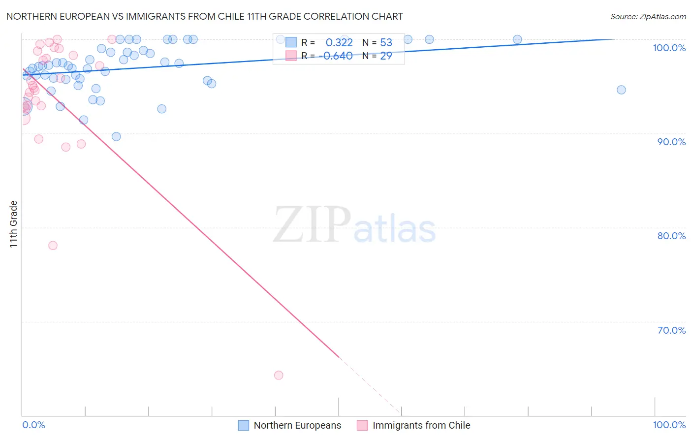 Northern European vs Immigrants from Chile 11th Grade