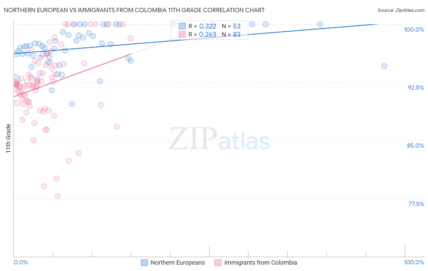 Northern European vs Immigrants from Colombia 11th Grade