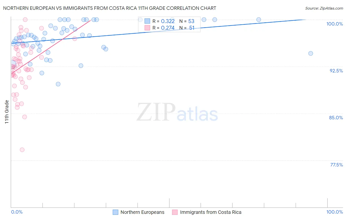 Northern European vs Immigrants from Costa Rica 11th Grade
