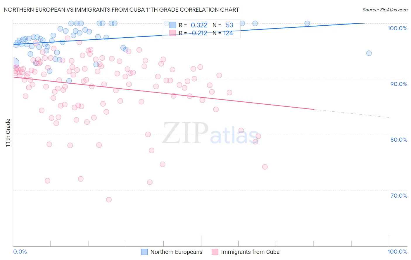 Northern European vs Immigrants from Cuba 11th Grade