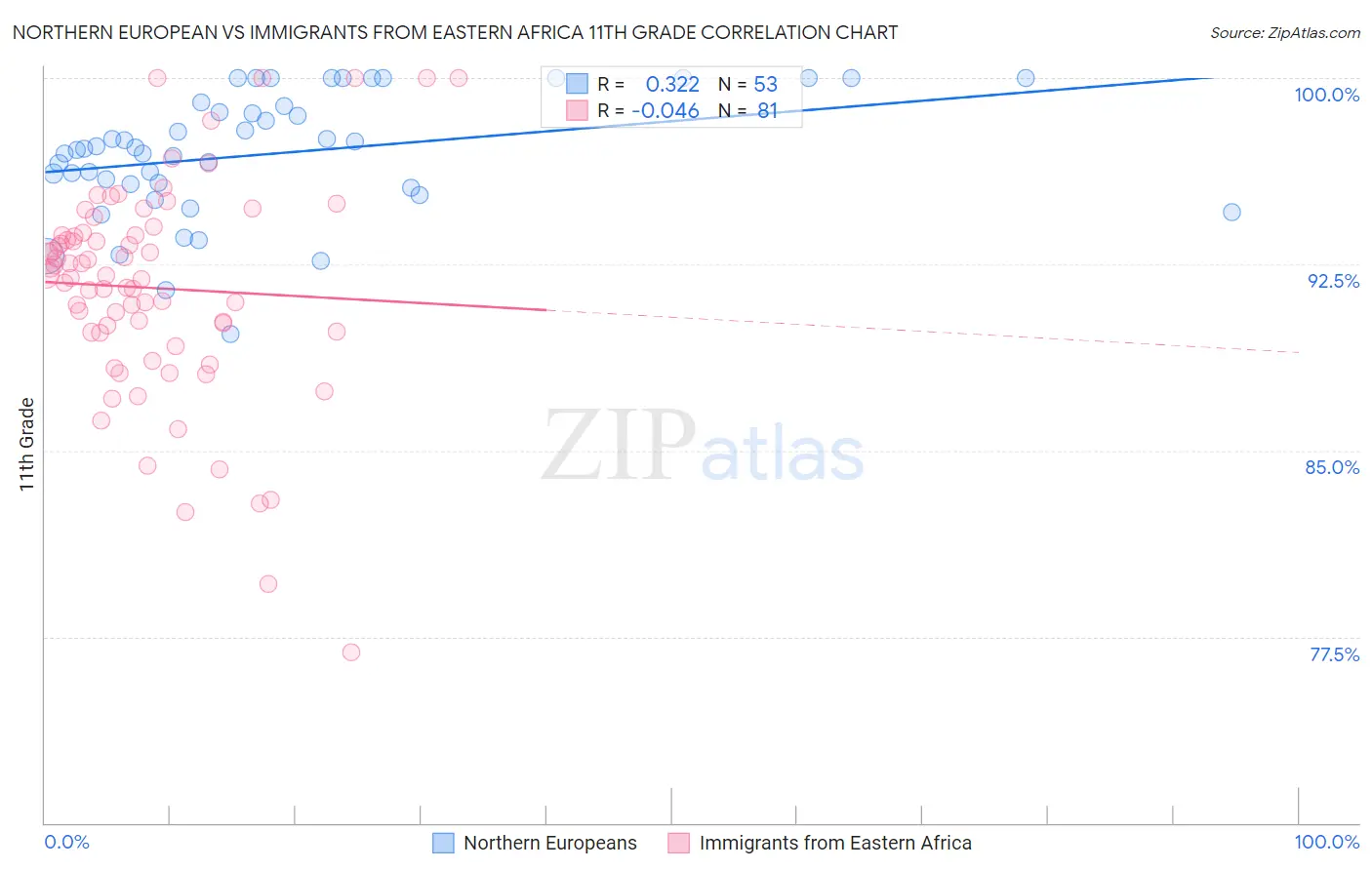 Northern European vs Immigrants from Eastern Africa 11th Grade