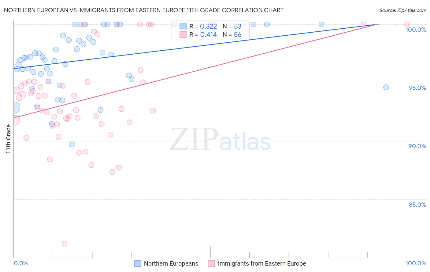 Northern European vs Immigrants from Eastern Europe 11th Grade