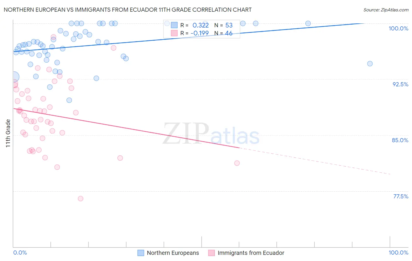 Northern European vs Immigrants from Ecuador 11th Grade