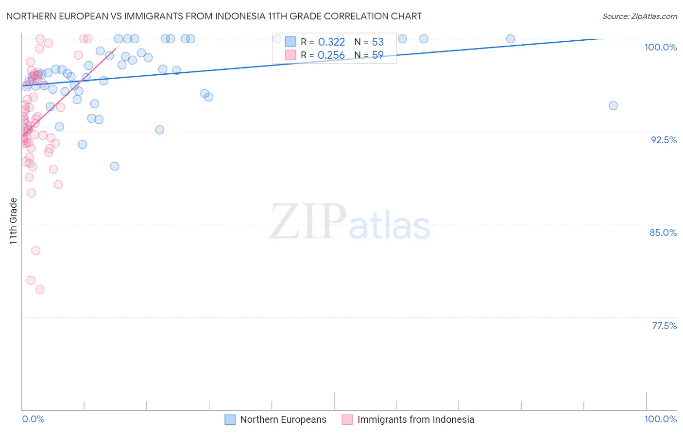 Northern European vs Immigrants from Indonesia 11th Grade