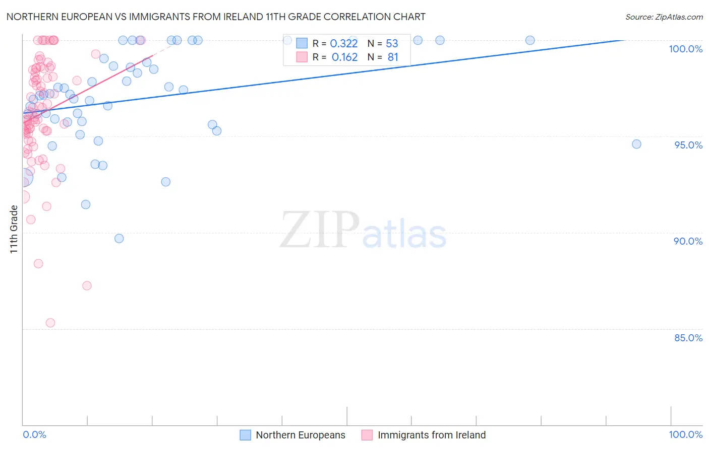 Northern European vs Immigrants from Ireland 11th Grade