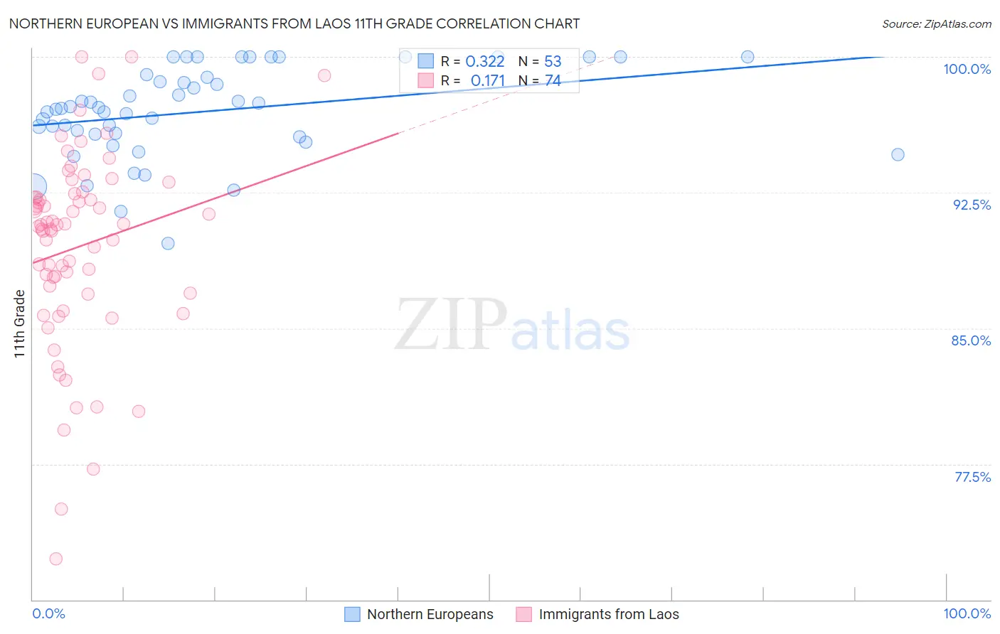 Northern European vs Immigrants from Laos 11th Grade