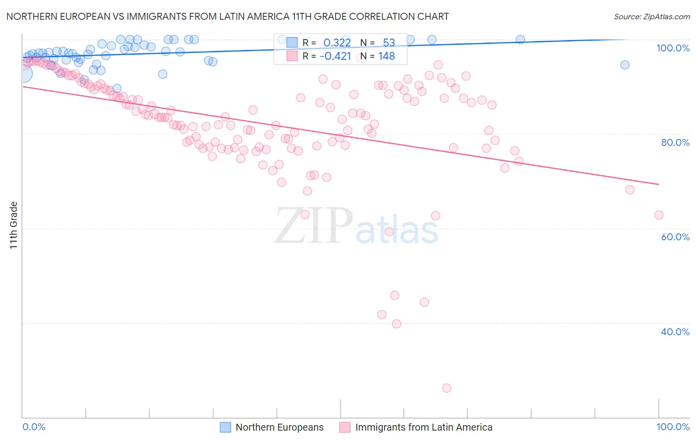 Northern European vs Immigrants from Latin America 11th Grade