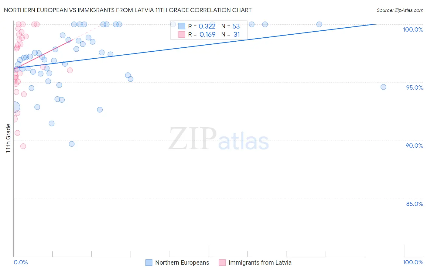 Northern European vs Immigrants from Latvia 11th Grade
