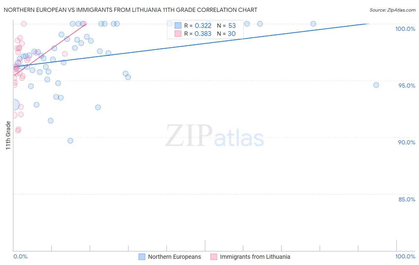 Northern European vs Immigrants from Lithuania 11th Grade