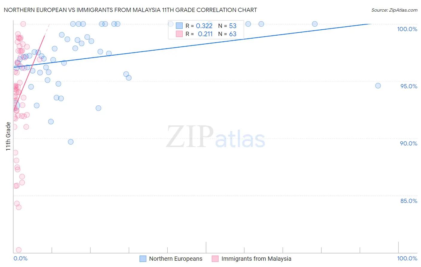Northern European vs Immigrants from Malaysia 11th Grade