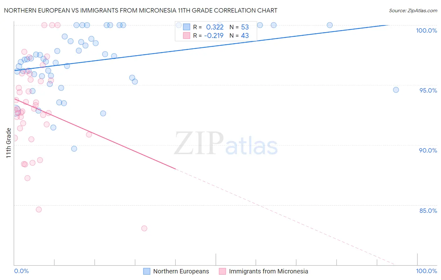 Northern European vs Immigrants from Micronesia 11th Grade