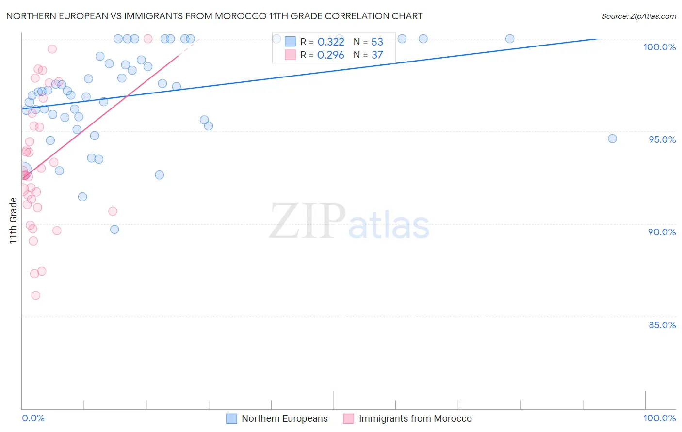 Northern European vs Immigrants from Morocco 11th Grade