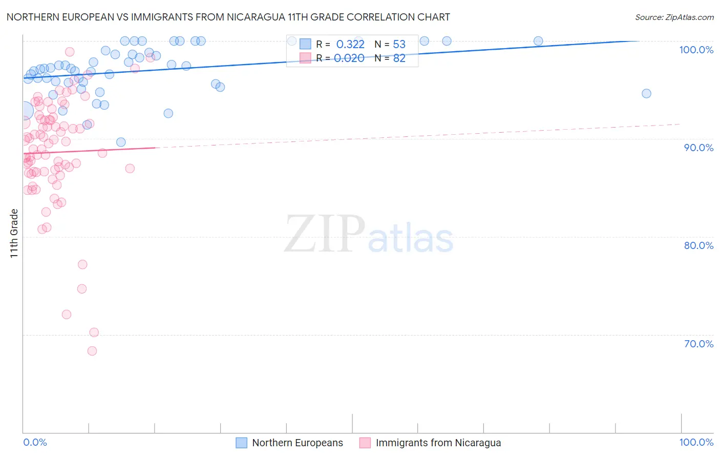 Northern European vs Immigrants from Nicaragua 11th Grade