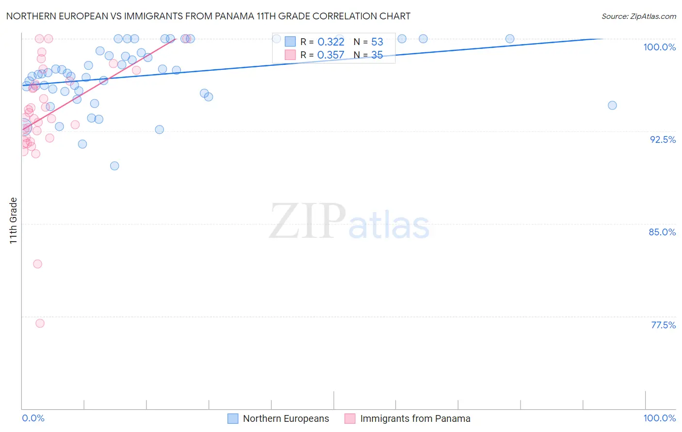 Northern European vs Immigrants from Panama 11th Grade