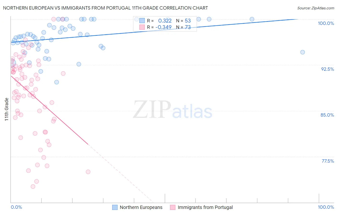 Northern European vs Immigrants from Portugal 11th Grade