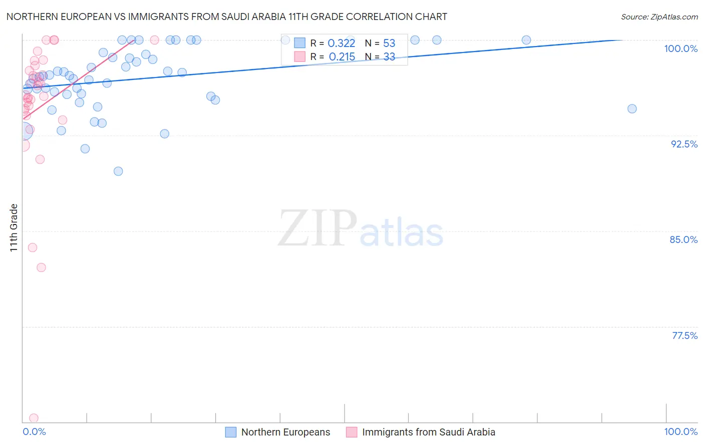 Northern European vs Immigrants from Saudi Arabia 11th Grade