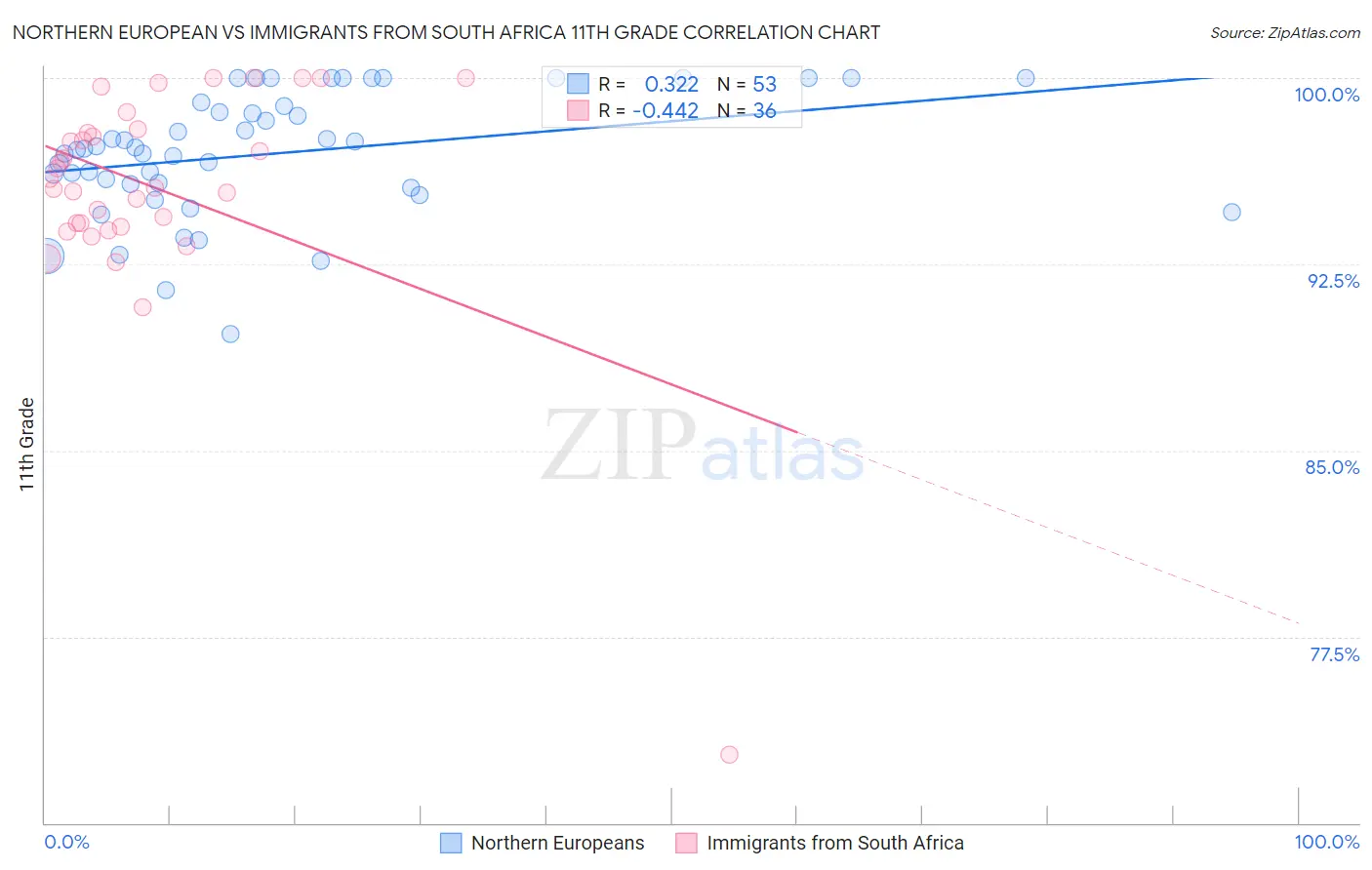 Northern European vs Immigrants from South Africa 11th Grade