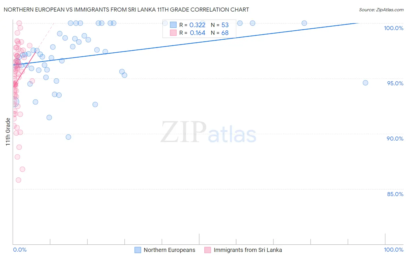 Northern European vs Immigrants from Sri Lanka 11th Grade