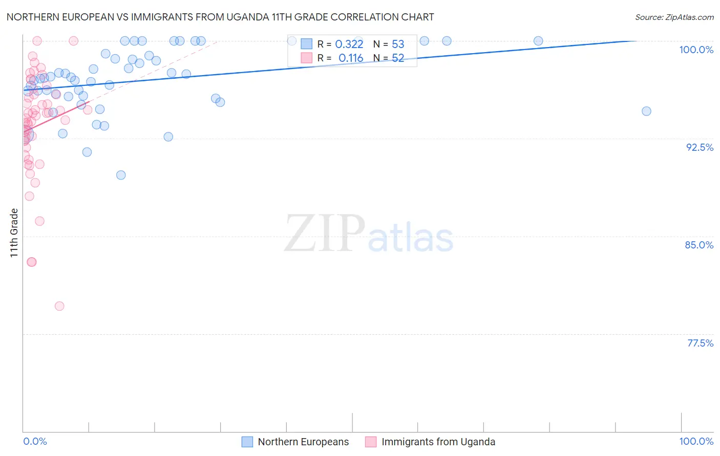 Northern European vs Immigrants from Uganda 11th Grade