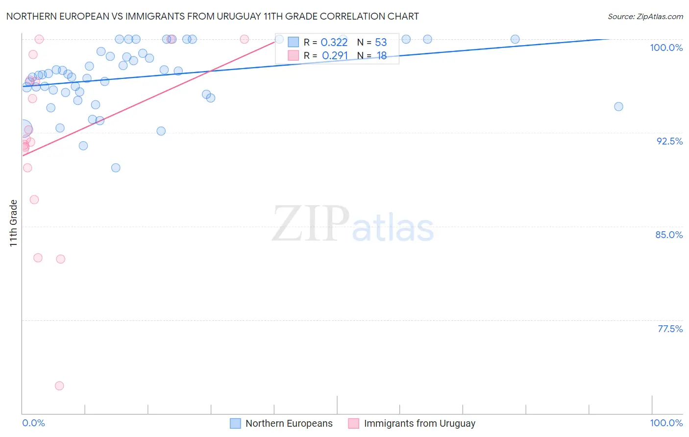 Northern European vs Immigrants from Uruguay 11th Grade