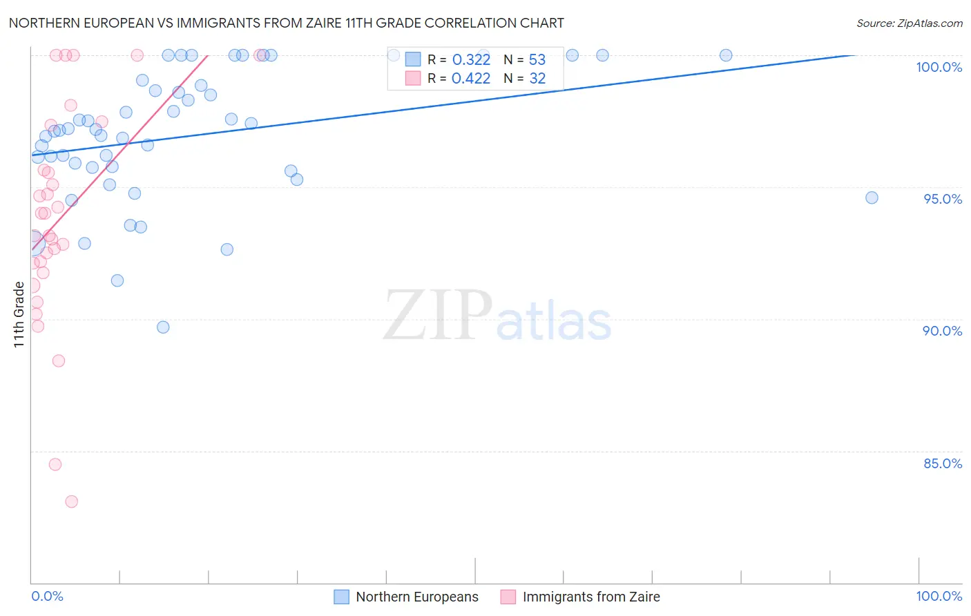 Northern European vs Immigrants from Zaire 11th Grade