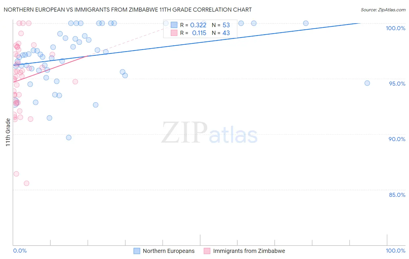Northern European vs Immigrants from Zimbabwe 11th Grade