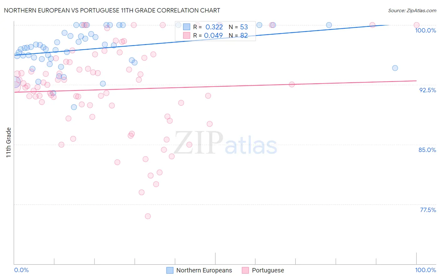 Northern European vs Portuguese 11th Grade