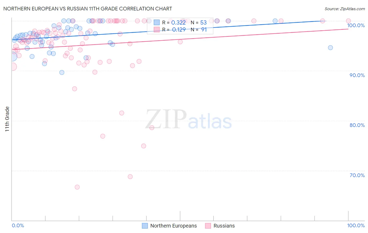 Northern European vs Russian 11th Grade