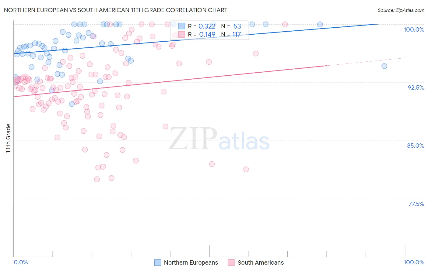 Northern European vs South American 11th Grade