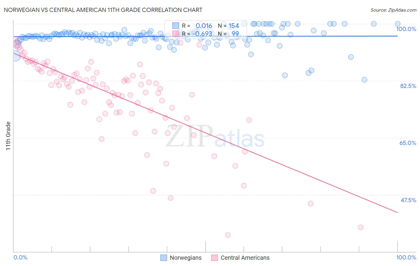 Norwegian vs Central American 11th Grade