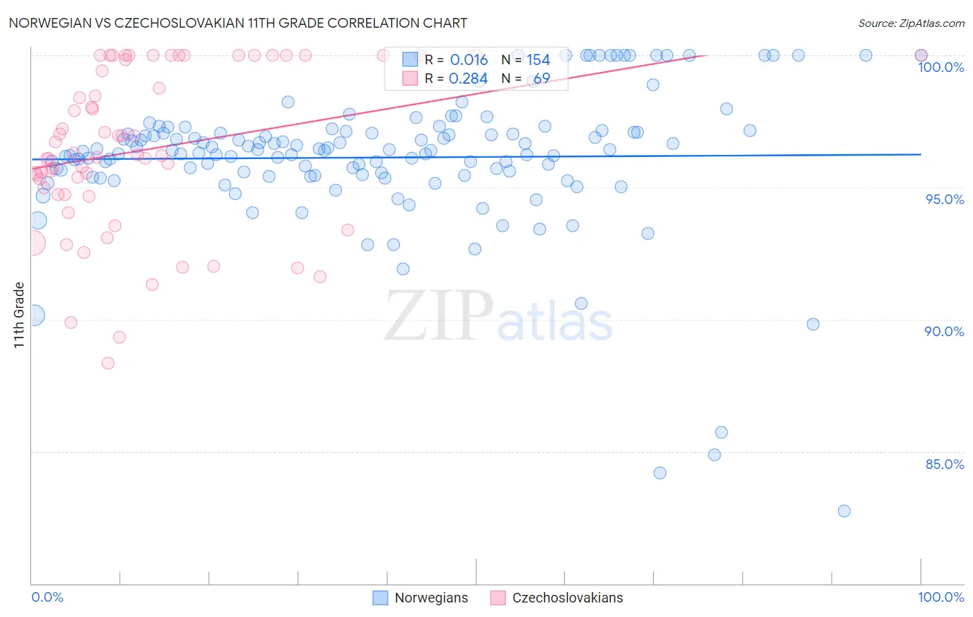 Norwegian vs Czechoslovakian 11th Grade