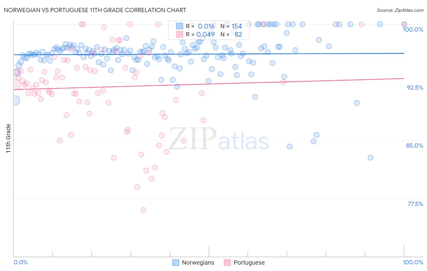 Norwegian vs Portuguese 11th Grade