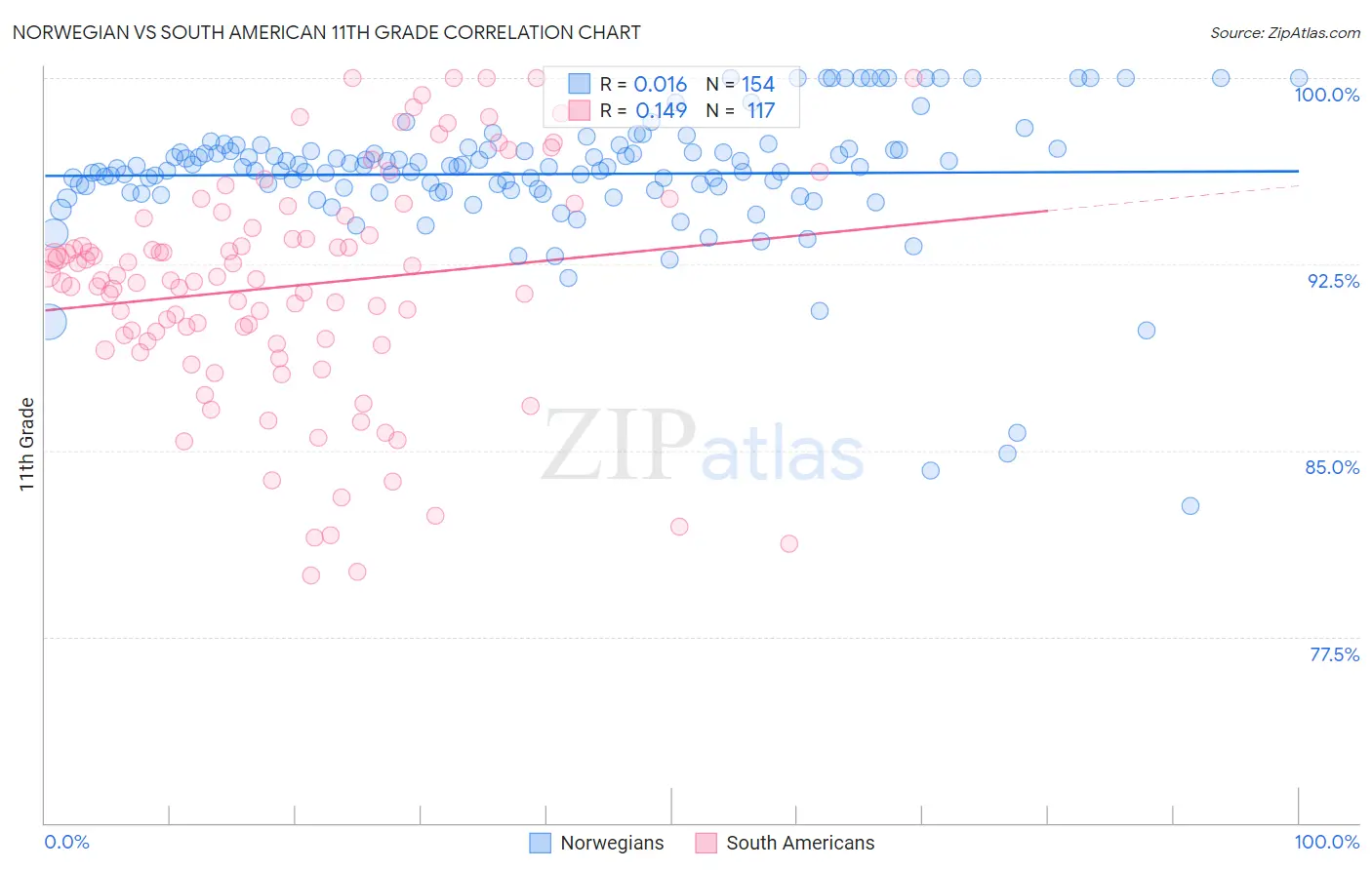 Norwegian vs South American 11th Grade
