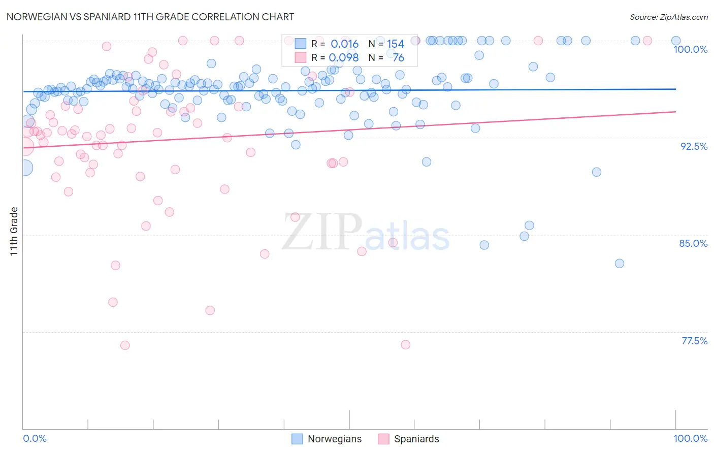 Norwegian vs Spaniard 11th Grade