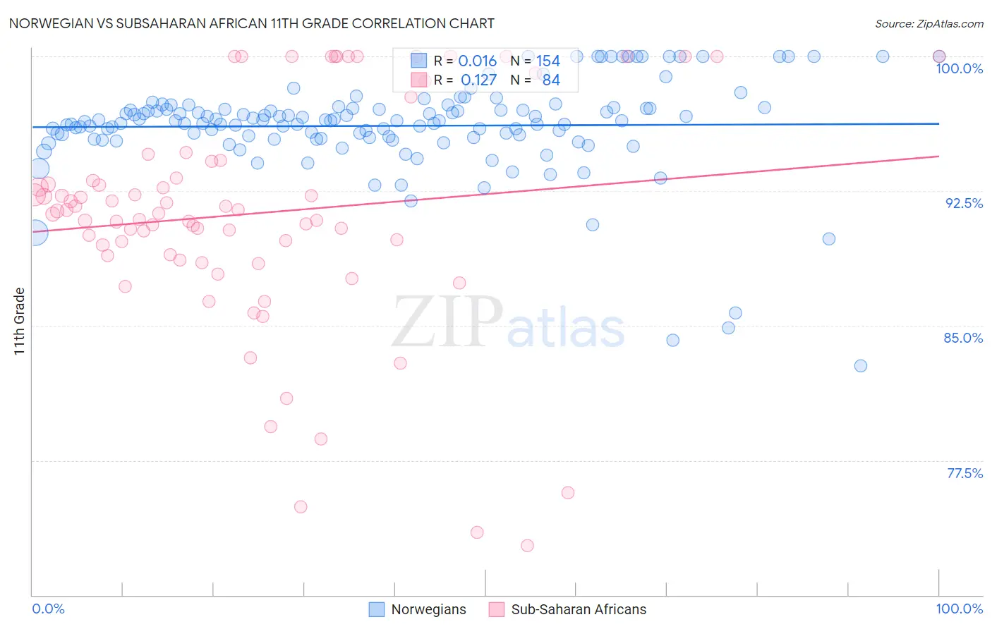 Norwegian vs Subsaharan African 11th Grade