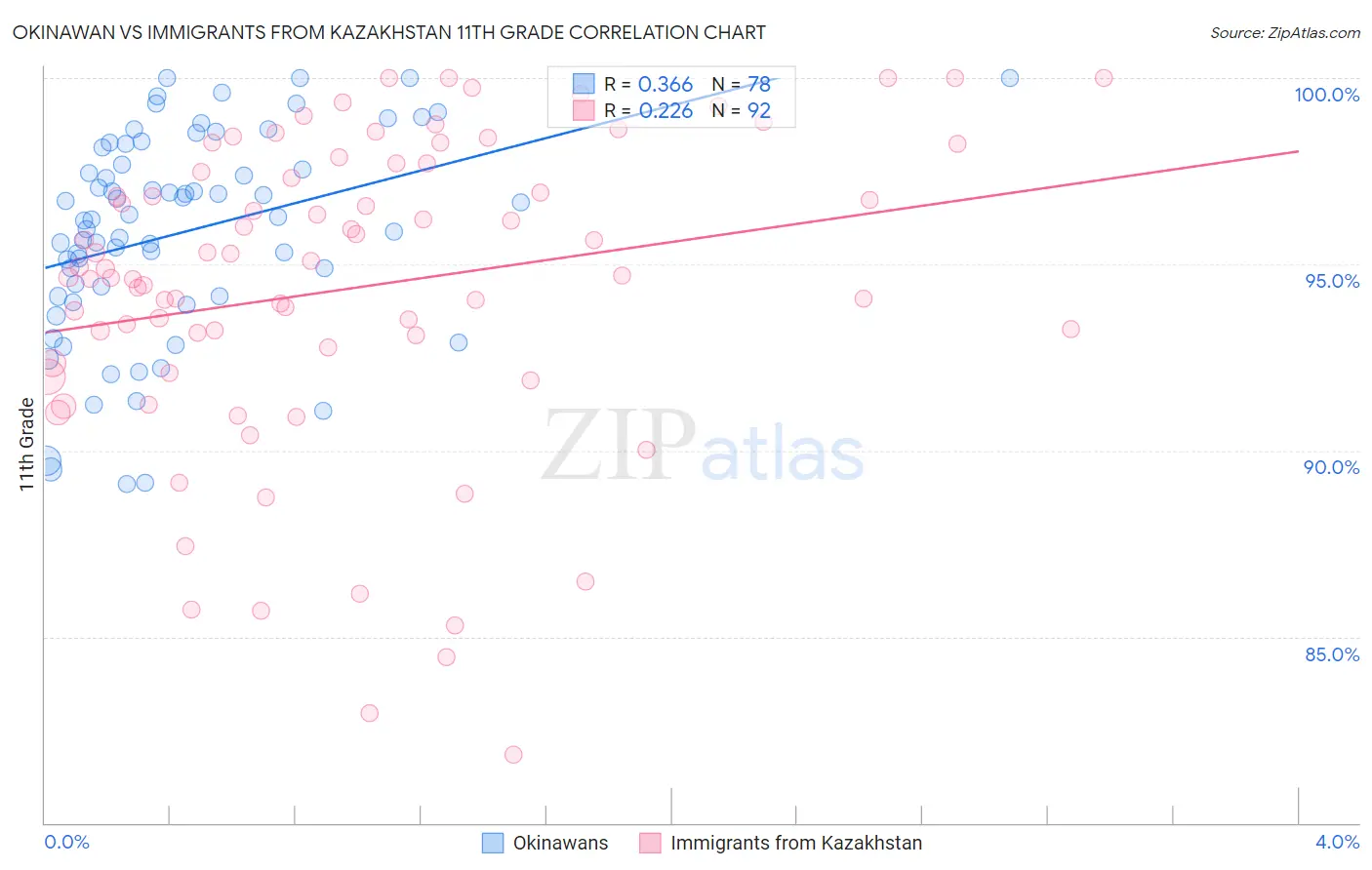 Okinawan vs Immigrants from Kazakhstan 11th Grade