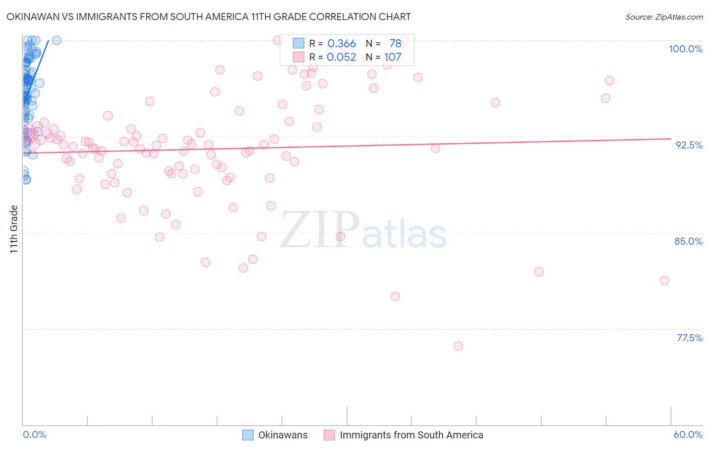 Okinawan vs Immigrants from South America 11th Grade
