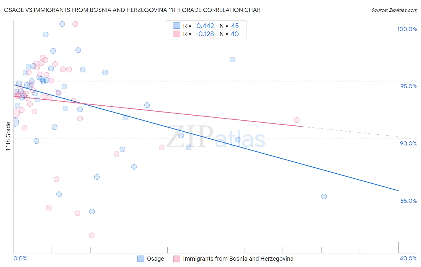 Osage vs Immigrants from Bosnia and Herzegovina 11th Grade