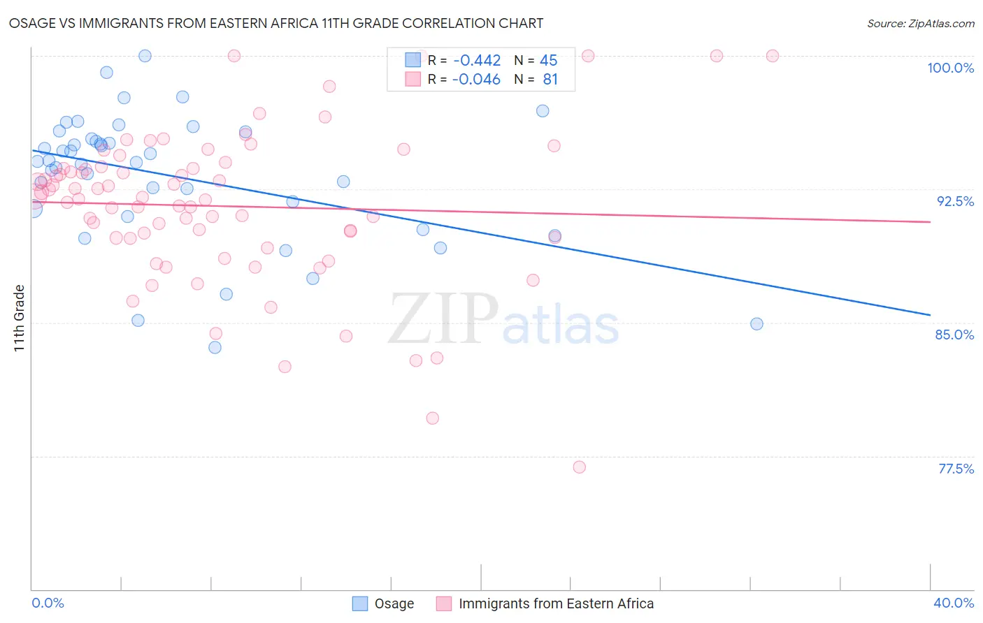 Osage vs Immigrants from Eastern Africa 11th Grade
